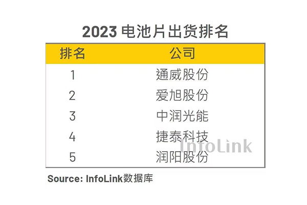 InfoLink 2023年電池片出貨排名出爐，中潤光能全球第三